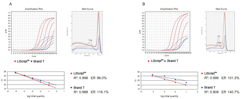 One Step RT-qPCR Kit
