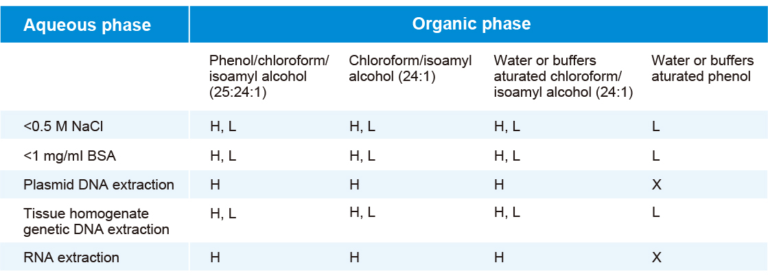 phase lock gel tubes
