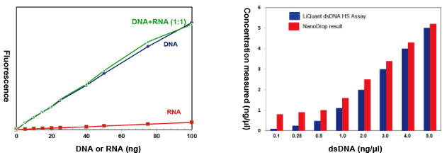 nucleic acid quantitation kits