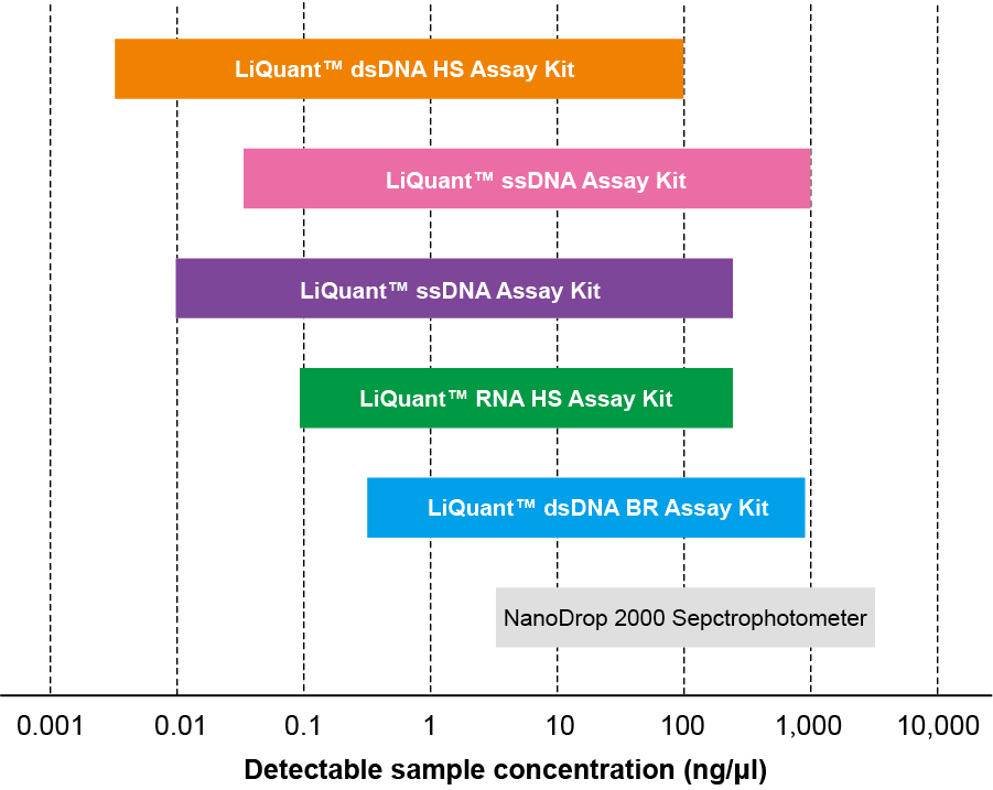 nucleic acid assay kits